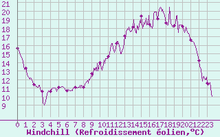 Courbe du refroidissement olien pour Charleville-Mzires (08)