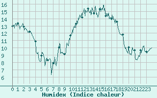 Courbe de l'humidex pour Montpellier (34)