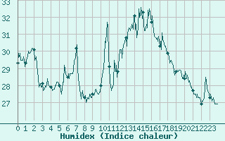 Courbe de l'humidex pour Cap Gris-Nez (62)