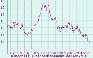 Courbe du refroidissement olien pour Nevers (58)