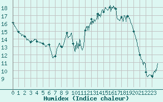 Courbe de l'humidex pour Nmes - Garons (30)