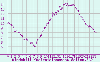 Courbe du refroidissement olien pour Marignane (13)