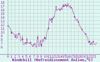 Courbe du refroidissement olien pour Embrun (05)