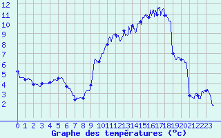 Courbe de tempratures pour Le Puy - Loudes (43)
