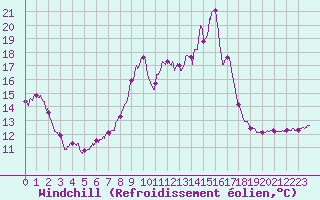 Courbe du refroidissement olien pour Cap Pertusato (2A)