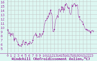 Courbe du refroidissement olien pour Abbeville (80)
