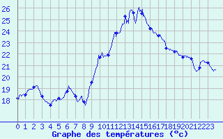 Courbe de tempratures pour Marignane (13)