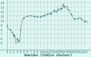 Courbe de l'humidex pour Brest (29)