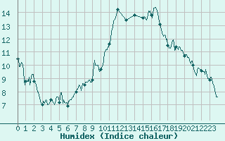 Courbe de l'humidex pour Istres (13)