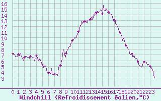Courbe du refroidissement olien pour Mende - Chabrits (48)