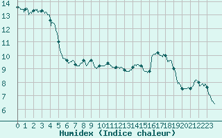 Courbe de l'humidex pour Paray-le-Monial - St-Yan (71)