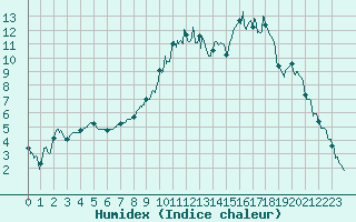 Courbe de l'humidex pour Coltines (15)