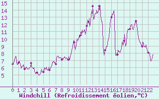 Courbe du refroidissement olien pour Bourganeuf (23)