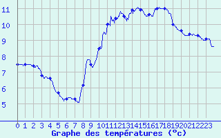 Courbe de tempratures pour Saint-Brieuc (22)