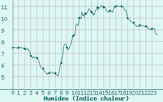 Courbe de l'humidex pour Saint-Brieuc (22)