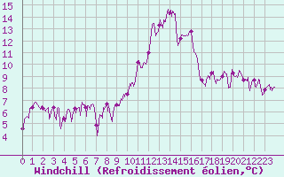 Courbe du refroidissement olien pour Montbeugny (03)