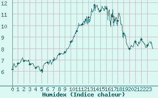 Courbe de l'humidex pour Ouessant (29)