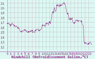 Courbe du refroidissement olien pour Strasbourg (67)