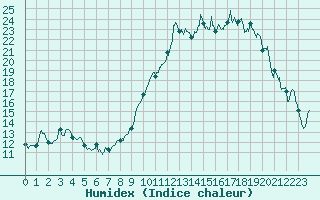 Courbe de l'humidex pour Blois (41)