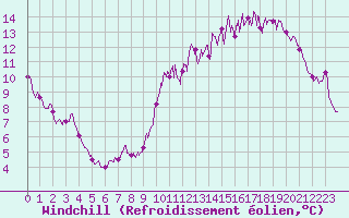 Courbe du refroidissement olien pour Cognac (16)