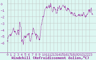 Courbe du refroidissement olien pour Melun (77)