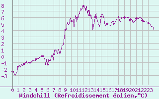 Courbe du refroidissement olien pour Saint-Brieuc (22)