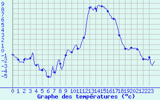 Courbe de tempratures pour Formigures (66)