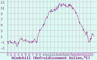Courbe du refroidissement olien pour Formigures (66)