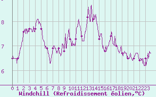 Courbe du refroidissement olien pour Pointe du Raz (29)