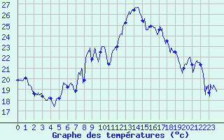 Courbe de tempratures pour Cap Sagro (2B)