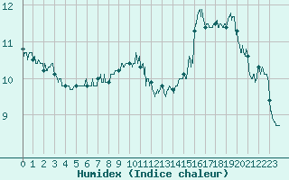 Courbe de l'humidex pour Strasbourg (67)