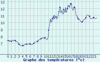Courbe de tempratures pour Lannion (22)