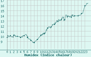 Courbe de l'humidex pour Tours (37)