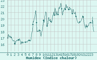 Courbe de l'humidex pour Ile Rousse (2B)