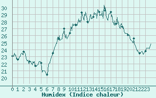 Courbe de l'humidex pour Istres (13)