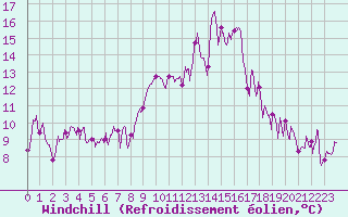 Courbe du refroidissement olien pour Solenzara - Base arienne (2B)