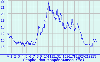 Courbe de tempratures pour Cagnano (2B)