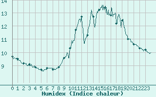 Courbe de l'humidex pour Ile de Groix (56)