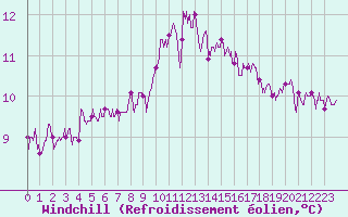 Courbe du refroidissement olien pour Quimper (29)