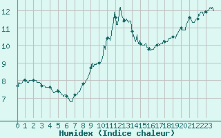 Courbe de l'humidex pour Troyes (10)
