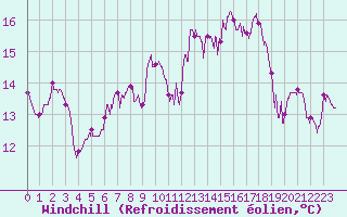 Courbe du refroidissement olien pour Cap Sagro (2B)