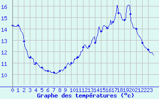 Courbe de tempratures pour Annecy (74)