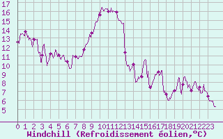 Courbe du refroidissement olien pour Nice (06)