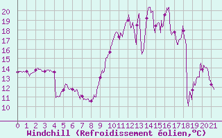 Courbe du refroidissement olien pour Vinon-sur-Verdon (83)