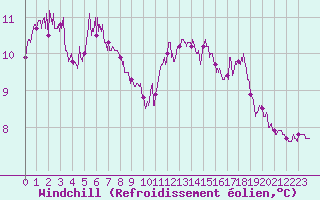Courbe du refroidissement olien pour Pointe du Raz (29)
