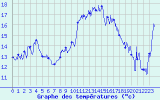 Courbe de tempratures pour Solenzara - Base arienne (2B)