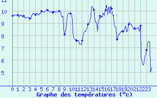 Courbe de tempratures pour Ouessant (29)