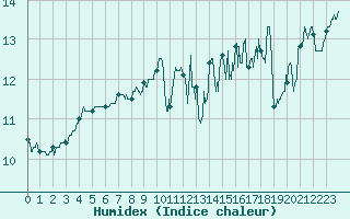 Courbe de l'humidex pour Cap de la Hve (76)