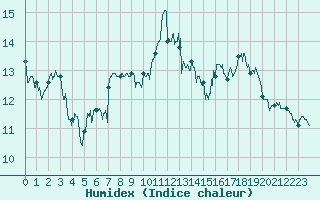 Courbe de l'humidex pour Ble / Mulhouse (68)