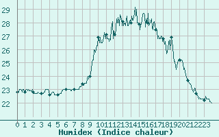 Courbe de l'humidex pour Dinard (35)